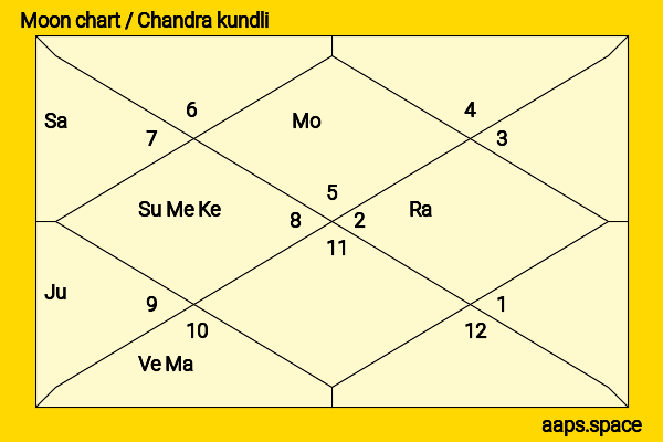 Divyanka Tripathi chandra kundli or moon chart